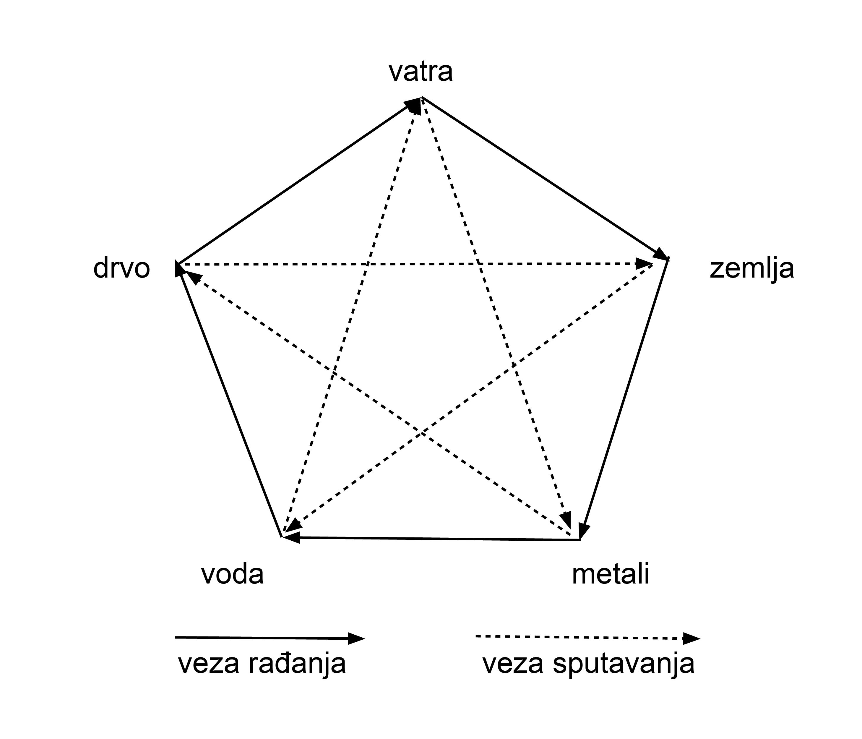 5 elemenata